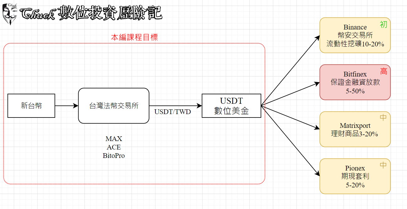 數位理財新手上路-2 | 開始買入 美金穩定幣USDT